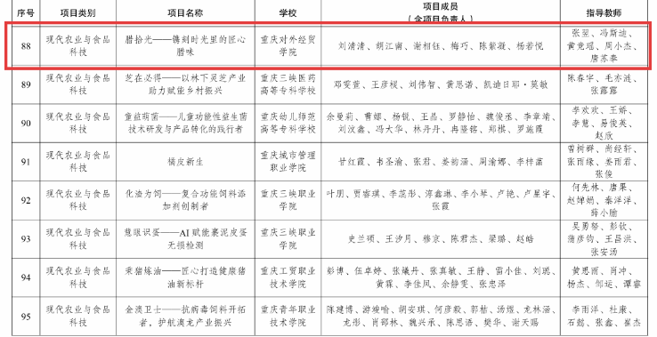 最终斩获一等奖2项